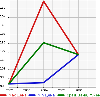Аукционная статистика: График изменения цены HYUNDAI Хендай  XG NULL  в зависимости от года выпуска