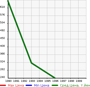 Аукционная статистика: График изменения цены JAGUAR Ягуар  XJ-S NULL  в зависимости от года выпуска