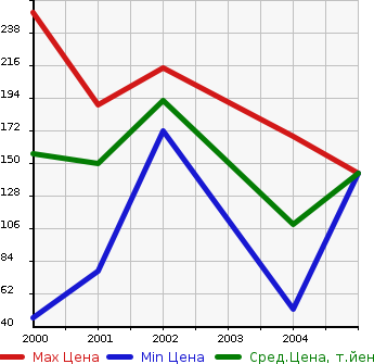 Аукционная статистика: График изменения цены DAIHATSU Дайхатсу  YRV Ярв  в зависимости от года выпуска