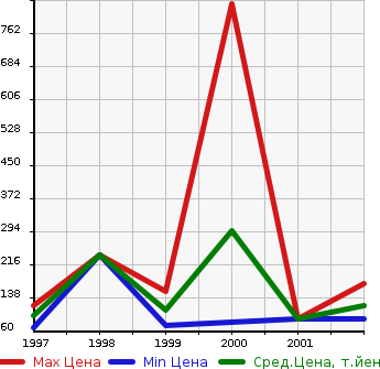Аукционная статистика: График изменения цены BMW БМВ  Z3 COUPE Z3 Купе  в зависимости от года выпуска