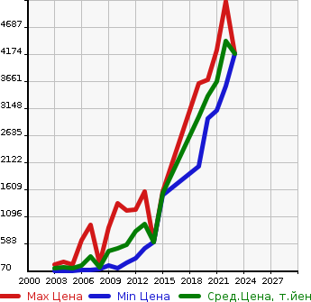 Аукционная статистика: График изменения цены BMW БМВ  Z4 NULL  в зависимости от года выпуска