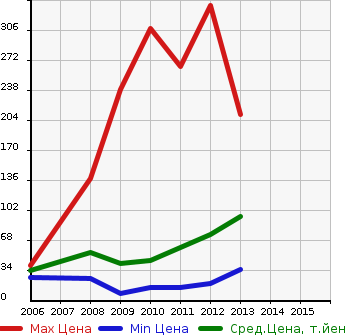 Аукционная статистика: График изменения цены HONDA Хонда  ZEST SPARK Зест Спарк  в зависимости от года выпуска