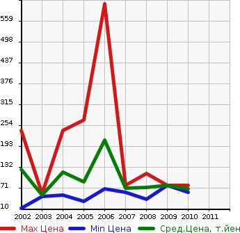 Аукционная статистика: График изменения цены ALFA ROMEO Альфа Ромео  147 NULL  в зависимости от года выпуска