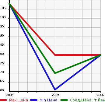 Аукционная статистика: График изменения цены ALFA ROMEO Альфа Ромео  156 SPORTWAGON 156 Спорт Вагон  в зависимости от года выпуска