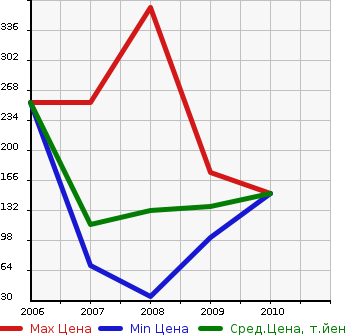 Аукционная статистика: График изменения цены ALFA ROMEO Альфа Ромео  159 NULL  в зависимости от года выпуска