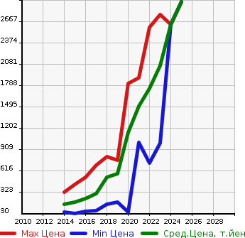 Аукционная статистика: График изменения цены PEUGEOT Пежо  2008 NULL  в зависимости от года выпуска