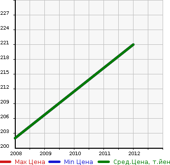 Аукционная статистика: График изменения цены PEUGEOT Пежо  207CC NULL  в зависимости от года выпуска