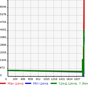 Аукционная статистика: График изменения цены BMW БМВ  3 SERIES 3 Серии  в зависимости от года выпуска