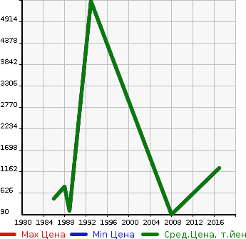 Аукционная статистика: График изменения цены RENAULT Рено  4 Другой  в зависимости от года выпуска