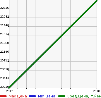 Аукционная статистика: График изменения цены FERRARI Феррари  488GTB NULL  в зависимости от года выпуска