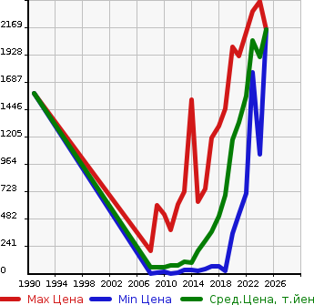 Аукционная статистика: График изменения цены FIAT Фиат  500 NULL  в зависимости от года выпуска