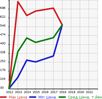 Аукционная статистика: График изменения цены FIAT Фиат  500S NULL  в зависимости от года выпуска