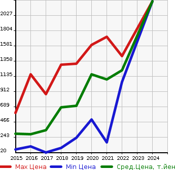 Аукционная статистика: График изменения цены FIAT Фиат  500X NULL  в зависимости от года выпуска