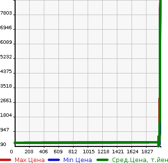 Аукционная статистика: График изменения цены BMW БМВ  7 SERIES 7 Серии  в зависимости от года выпуска