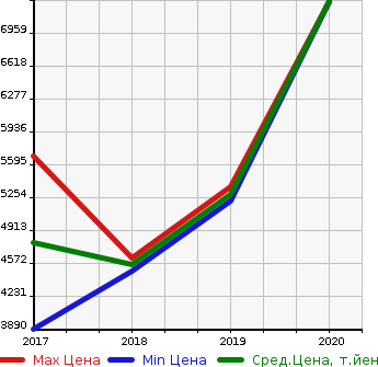 Аукционная статистика: График изменения цены PORSCHE Порш  718 CAYMAN NULL  в зависимости от года выпуска