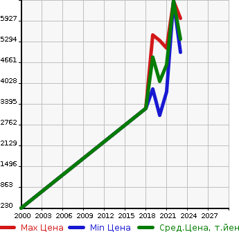 Аукционная статистика: График изменения цены BMW БМВ  8 SERIES 8 Серии  в зависимости от года выпуска