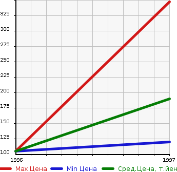 Аукционная статистика: График изменения цены VOLVO Вольво  850 NULL  в зависимости от года выпуска