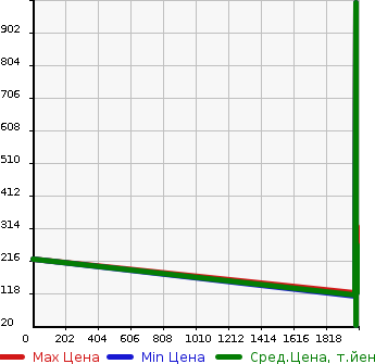 Аукционная статистика: График изменения цены SAAB Сааб  9-3 NULL  в зависимости от года выпуска
