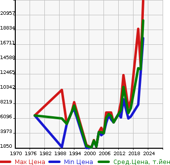 Аукционная статистика: График изменения цены PORSCHE Порш  911 NULL  в зависимости от года выпуска