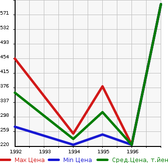 Аукционная статистика: График изменения цены VOLVO Вольво  940 ESTATE 940 Эстейт  в зависимости от года выпуска