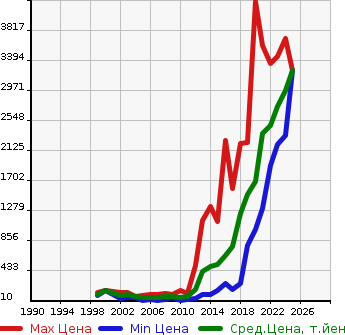 Аукционная статистика: График изменения цены MERCEDES BENZ Мерседес Бенц  A CLASS А Класс  в зависимости от года выпуска
