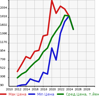 Аукционная статистика: График изменения цены AUDI Ауди  A1 SPORTBACK А1 спортбэк  в зависимости от года выпуска