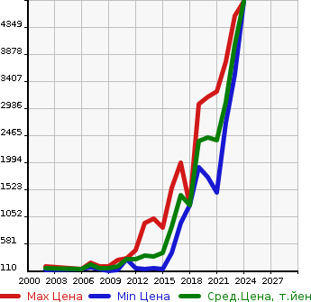 Аукционная статистика: График изменения цены AUDI Ауди  A6 AVANTE А6 Авант  в зависимости от года выпуска