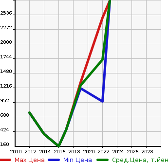 Аукционная статистика: График изменения цены FIAT Фиат  ABARTH  595C Абарт 595C  в зависимости от года выпуска