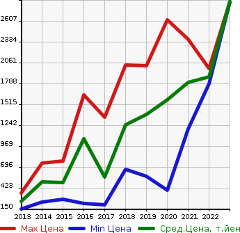 Аукционная статистика: График изменения цены FIAT Фиат  ABARTH 595 Абарт 595  в зависимости от года выпуска