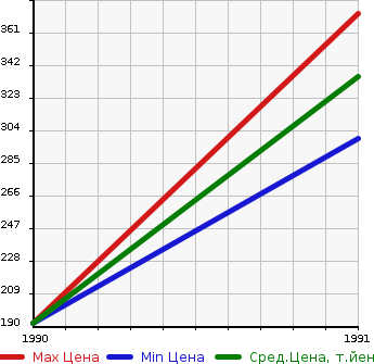 Аукционная статистика: График изменения цены HONDA Хонда  ACCORD INSPIRE Аккорд Инспайр  в зависимости от года выпуска