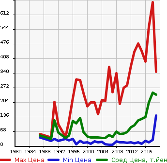 Аукционная статистика: График изменения цены HONDA Хонда  ACTY VAN Акти Ван  в зависимости от года выпуска