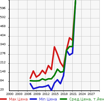 Аукционная статистика: График изменения цены NISSAN Ниссан  AD EXPERT АД Эксперт  в зависимости от года выпуска