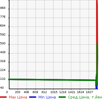 Аукционная статистика: График изменения цены NISSAN Ниссан  AD VAN АД Ван  в зависимости от года выпуска
