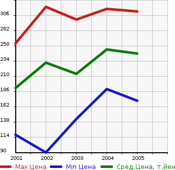 Аукционная статистика: График изменения цены MITSUBISHI Мицубиси  AIRTREK Аиртрек  в зависимости от года выпуска