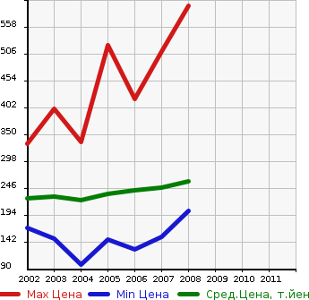 Аукционная статистика: График изменения цены TOYOTA Тойота  ALPHARD G Альфард G  в зависимости от года выпуска
