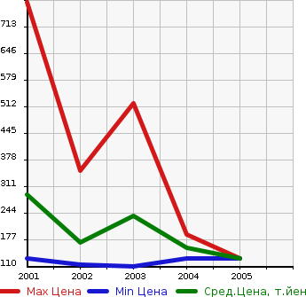Аукционная статистика: График изменения цены TOYOTA Тойота  ALTEZZA GITA Альтеза Гита  в зависимости от года выпуска