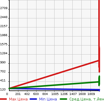 Аукционная статистика: График изменения цены TOYOTA Тойота  ALTEZZA Альтеза  в зависимости от года выпуска