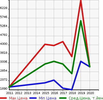 Аукционная статистика: График изменения цены MERCEDES BENZ Мерседес Бенц  AMG C АМГ Ц  в зависимости от года выпуска