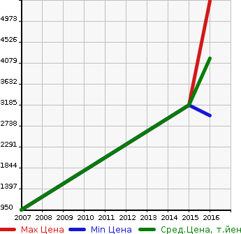 Аукционная статистика: График изменения цены MERCEDES BENZ Мерседес Бенц  AMG M CLASS NULL  в зависимости от года выпуска