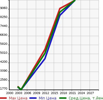 Аукционная статистика: График изменения цены MERCEDES BENZ Мерседес Бенц  AMG SL NULL  в зависимости от года выпуска