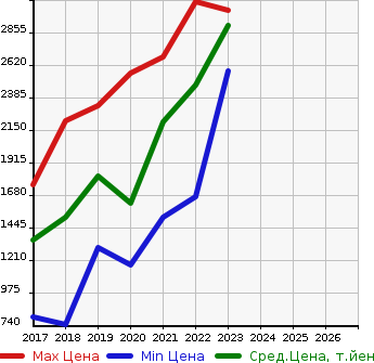 Аукционная статистика: График изменения цены VOLKSWAGEN Фольксваген  ARTEON   в зависимости от года выпуска