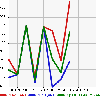 Аукционная статистика: График изменения цены CHEVROLET Шевроле  ASTRO Астро  в зависимости от года выпуска