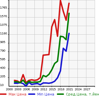 Аукционная статистика: График изменения цены MAZDA Мазда  ATENZA SEDAN Атенза Седан  в зависимости от года выпуска