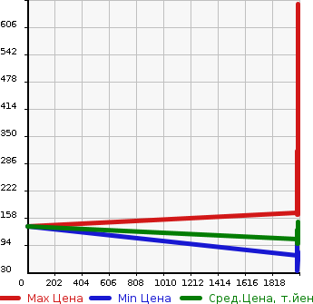 Аукционная статистика: График изменения цены MAZDA Мазда  ATENZA SPORT Атенза Спорт  в зависимости от года выпуска