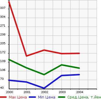 Аукционная статистика: График изменения цены DAIHATSU Дайхатсу  ATRAI 7 Атрай 7  в зависимости от года выпуска