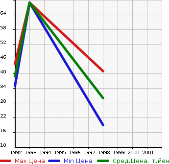 Аукционная статистика: График изменения цены MAZDA Мазда  AUTOZAM CAROL Автозам Кэрол  в зависимости от года выпуска