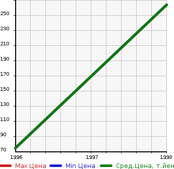 Аукционная статистика: График изменения цены NISSAN Ниссан  AVENIR VAN Авенир Ван  в зависимости от года выпуска