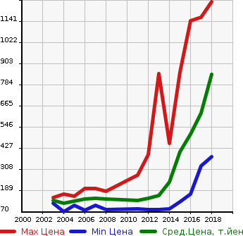 Аукционная статистика: График изменения цены TOYOTA Тойота  AVENSIS WAGON Авенсис Вагон  в зависимости от года выпуска