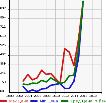 Аукционная статистика: График изменения цены TOYOTA Тойота  AVENSIS Авенсис  в зависимости от года выпуска