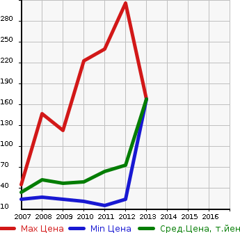 Аукционная статистика: График изменения цены MAZDA Мазда  AZ WAGON CUSTOM STYLE АЗ Вагон Кастом Стайл  в зависимости от года выпуска